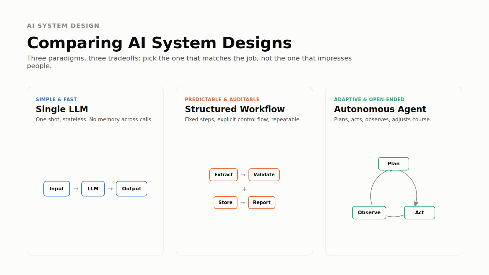 Comparison graphic of three AI system design paradigms: Single LLM, Structured Workflow, and Autonomous Agent.