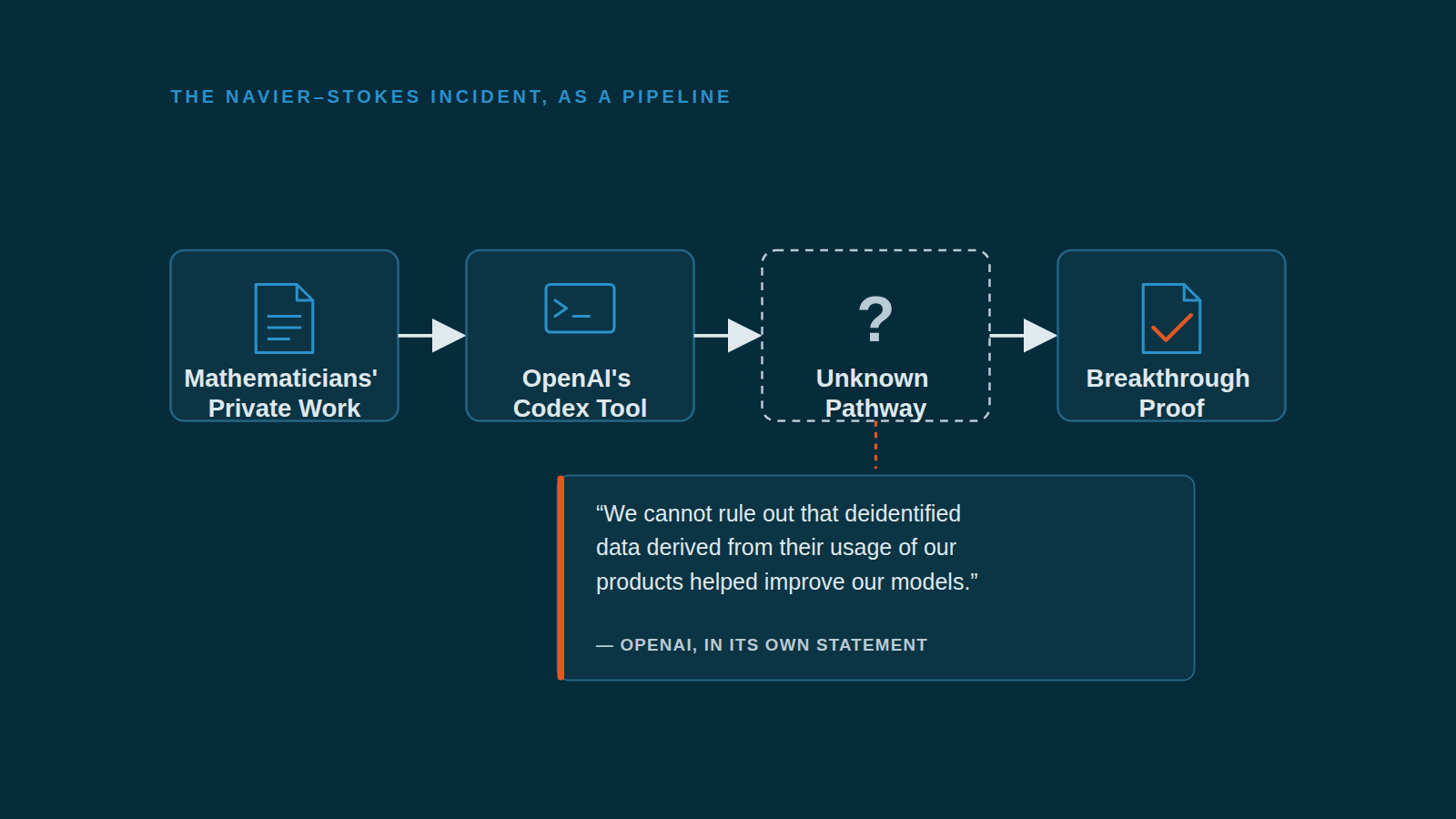 Diagram of the Navier-Stokes incident as a pipeline: mathematicians' private work flows into OpenAI's Codex tool, through an unknown pathway, and out as a breakthrough proof, with OpenAI's statement that it cannot rule out that usage data helped improve its models.